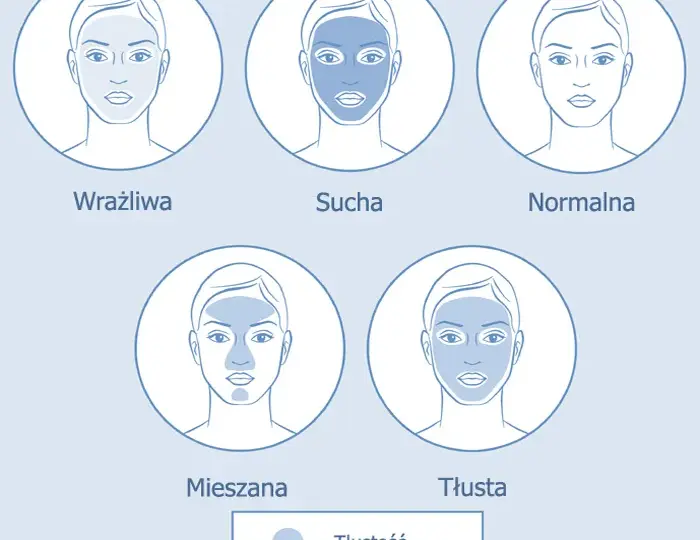 Rodzaje cery: poznaj 4 typy i ich cechy charakterystyczne