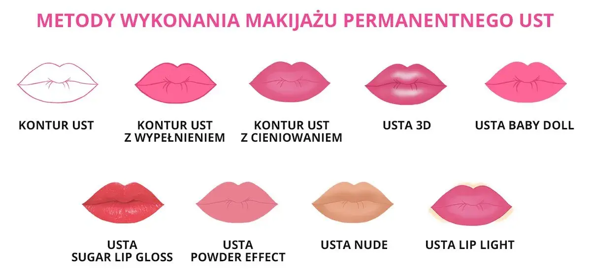 Makijaż permanentny ust: Ceny, rodzaje i koszty dodatkowe